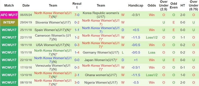 Nhận định, soi kèo U17 nữ Philippines vs U17 nữ Triều Tiên, 15h ngày 9/5: Khác biệt về đẳng cấp - Ảnh 2