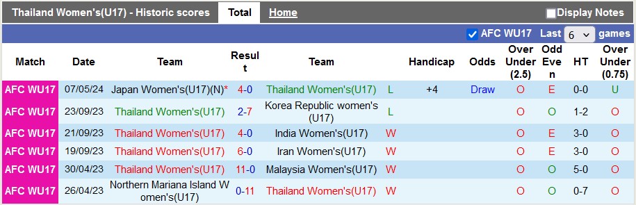 Nhận định, soi kèo U17 nữ Thái Lan vs U17 nữ Trung Quốc, 15h ngày 10/5: Sớm đi và sớm về - Ảnh 1