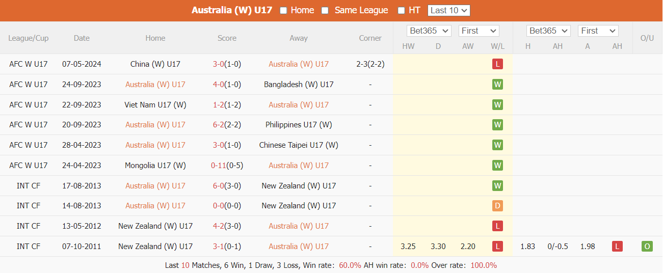 Nhận định, soi kèo U17 nữ Úc vs U17 nữ Nhật Bản, 18h ngày 10/5: Xây chắc ngôi đầu - Ảnh 2