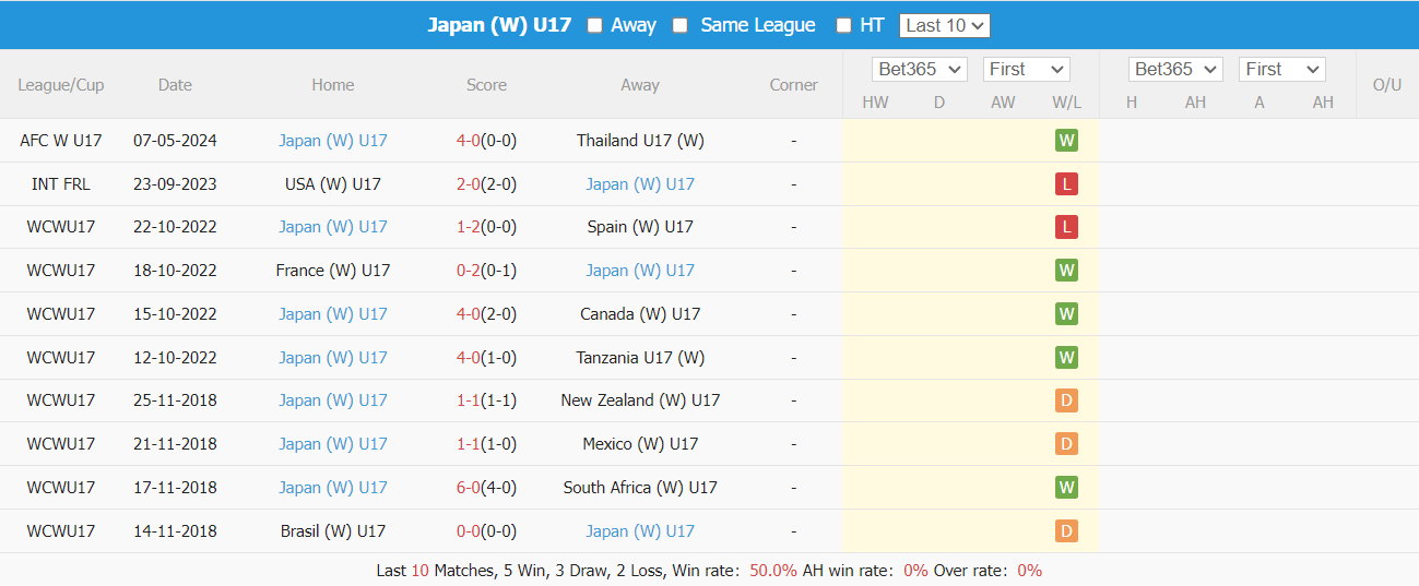 Nhận định, soi kèo U17 nữ Úc vs U17 nữ Nhật Bản, 18h ngày 10/5: Xây chắc ngôi đầu - Ảnh 3