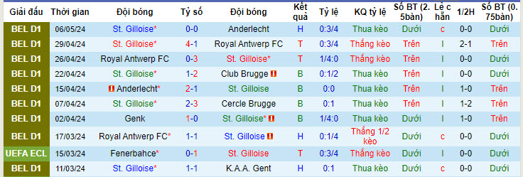 Nhận định, soi kèo Union Saint Gilloise vs Royal Antwerp, 20h30 ngày 9/5: Trận đấu duyên nợ - Ảnh 1