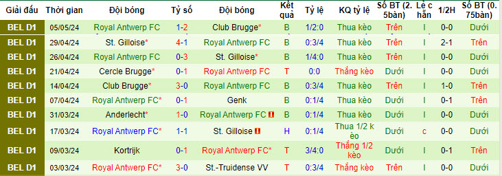 Nhận định, soi kèo Union Saint Gilloise vs Royal Antwerp, 20h30 ngày 9/5: Trận đấu duyên nợ - Ảnh 2
