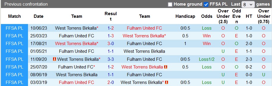 Nhận định, soi kèo West Torrens Birkalla vs Fulham United, 17h45 ngày 10/5: Những vị khách cứng đầu - Ảnh 3