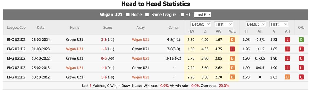 Nhận định, soi kèo Wigan U21 vs Crewe U21, 19h ngày 9/5: Không còn cơ hội - Ảnh 1