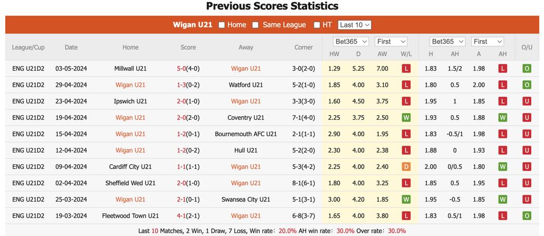 Nhận định, soi kèo Wigan U21 vs Crewe U21, 19h ngày 9/5: Không còn cơ hội - Ảnh 3