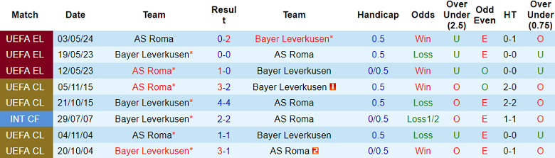 Thành tích lịch sử đối đầu Leverkusen vs AS Roma, 2h ngày 10/5 - Ảnh 1