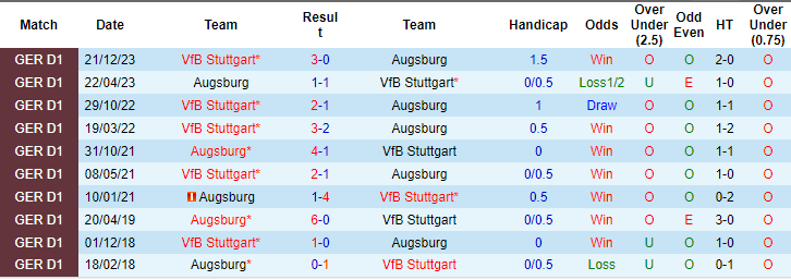 Nhận định, soi kèo Augsburg vs Stuttgart, 1h30 ngày 11/5: Thiên nga tung cánh - Ảnh 3