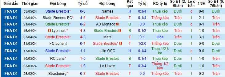 Thống kê 10 trận gần nhất của Brest 
