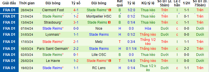 Thống kê 10 trận gần nhất của Reims