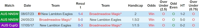 Nhận định, soi kèo Broadmeadow Magic vs New Lambton, 17h ngày 10/5: Khó có bất ngờ - Ảnh 3