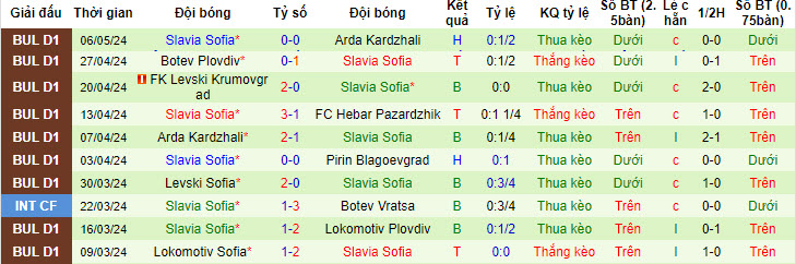 Nhận định, soi kèo CSKA 1948 Sofia vs Slavia Sofia, 20h45 ngày 10/5: Điểm tựa sân nhà - Ảnh 2