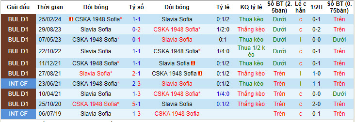 Nhận định, soi kèo CSKA 1948 Sofia vs Slavia Sofia, 20h45 ngày 10/5: Điểm tựa sân nhà - Ảnh 3