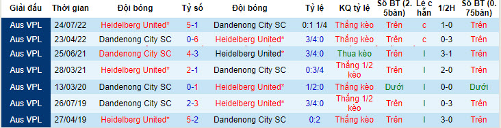 Nhận định, soi kèo Dandenong City vs Heidelberg United, 16h45 ngày 10/5: Run sợ  - Ảnh 3