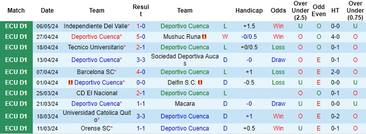 Nhận định, soi kèo Deportivo Cuenca vs Cumbaya, 7h ngày 11/5: Chọn chủ nhà - Ảnh 1