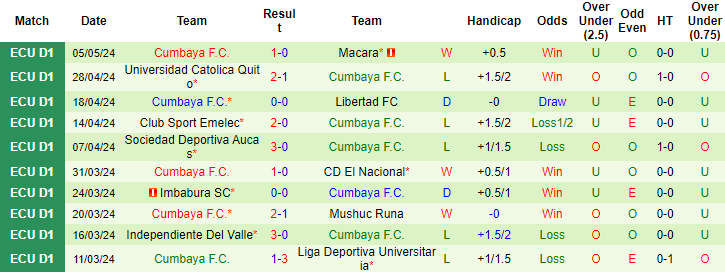 Nhận định, soi kèo Deportivo Cuenca vs Cumbaya, 7h ngày 11/5: Chọn chủ nhà - Ảnh 2
