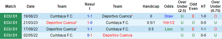Nhận định, soi kèo Deportivo Cuenca vs Cumbaya, 7h ngày 11/5: Chọn chủ nhà - Ảnh 3