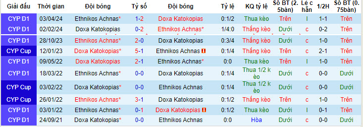 Nhận định, soi kèo Doxa Katokopias vs Ethnikos Achnas, 21h ngày 10/5: Không khí ảm đạm - Ảnh 3