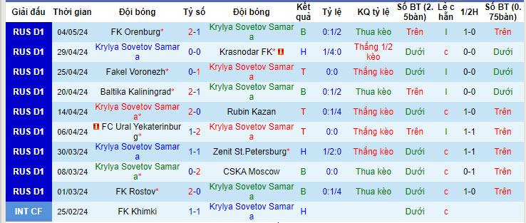 Thống kê 10 trận gần nhất của Krylia Sovetov 