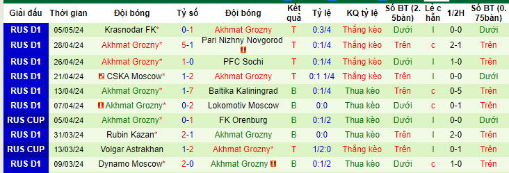 Thống kê 10 trận gần nhất của Akhmat Groznyi