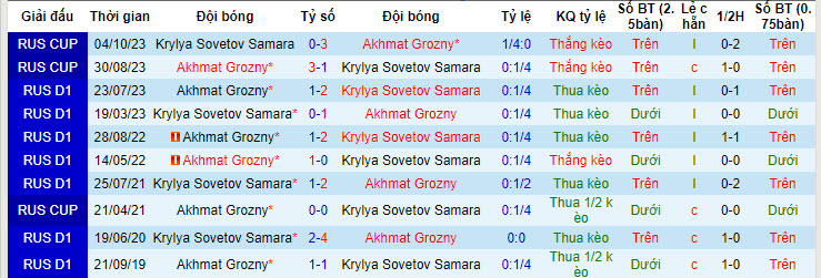 Lịch sử đối đầu Krylia Sovetov vs Akhmat Groznyi