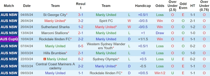 Nhận định, soi kèo Manly United vs Sydney United, 16h30 ngày 10/5: Phong độ đang lên - Ảnh 1