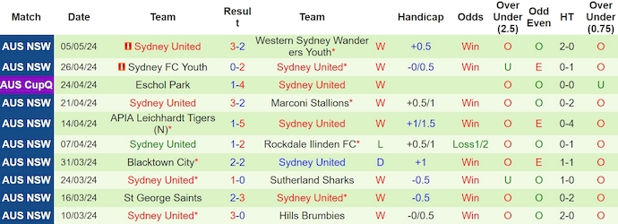 Nhận định, soi kèo Manly United vs Sydney United, 16h30 ngày 10/5: Phong độ đang lên - Ảnh 2