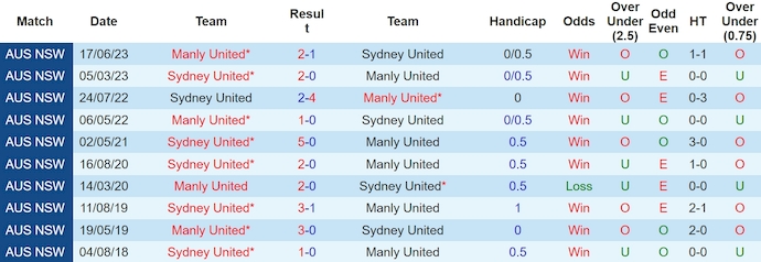 Nhận định, soi kèo Manly United vs Sydney United, 16h30 ngày 10/5: Phong độ đang lên - Ảnh 3