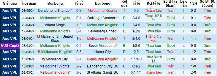 Nhận định, soi kèo Melbourne Knights vs Green Gully Cavaliers, 16h30 ngày 10/5: Cân sức cân tài - Ảnh 1