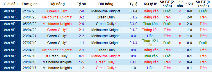 Nhận định, soi kèo Melbourne Knights vs Green Gully Cavaliers, 16h30 ngày 10/5: Cân sức cân tài - Ảnh 3