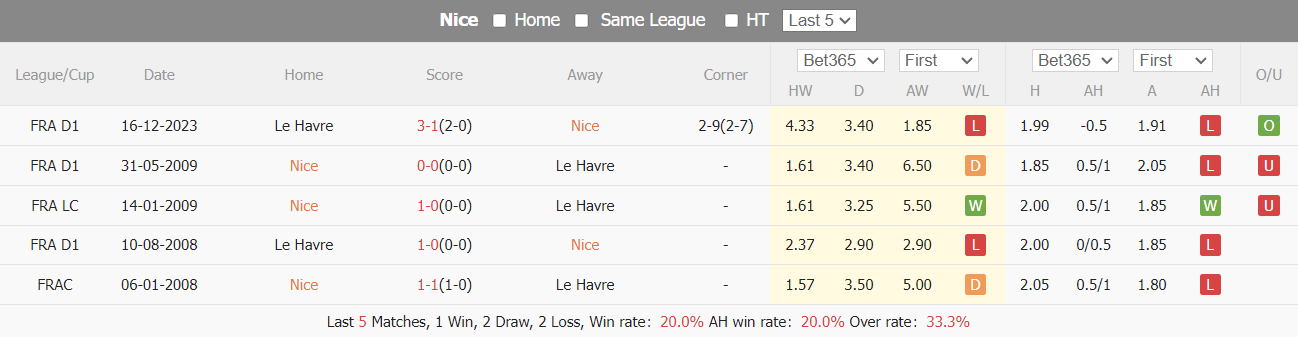 Nhận định, soi kèo Nice vs Le Havre, 2h ngày 11/5: Vẫn còn mục tiêu - Ảnh 4