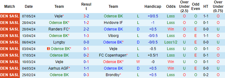 Nhận định, soi kèo Odense vs Lyngby, 0h ngày 11/5: Chủ nhà bất ổn - Ảnh 1
