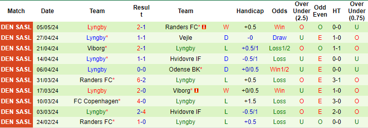 Nhận định, soi kèo Odense vs Lyngby, 0h ngày 11/5: Chủ nhà bất ổn - Ảnh 2