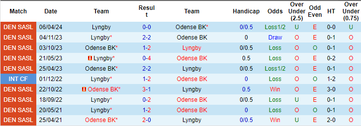 Nhận định, soi kèo Odense vs Lyngby, 0h ngày 11/5: Chủ nhà bất ổn - Ảnh 3