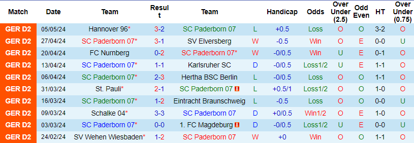 Nhận định, soi kèo Paderborn vs Hamburger, 23h30 ngày 10/5: Vớt vát hy vọng - Ảnh 1