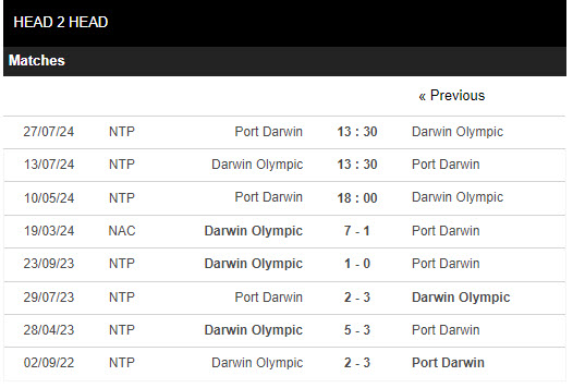 Nhận định, soi kèo Port Darwin vs Darwin Olympic, 18h ngày 10/5: Trên đà thăng hoa - Ảnh 3