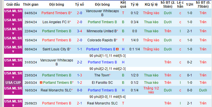 Nhận định, soi kèo Portland Timbers 2 vs Tacoma Defiance, 9h30 ngày 11/5: Rơi điểm đáng tiếc - Ảnh 1