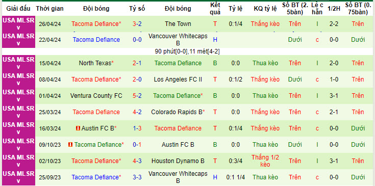 Nhận định, soi kèo Portland Timbers 2 vs Tacoma Defiance, 9h30 ngày 11/5: Rơi điểm đáng tiếc - Ảnh 2