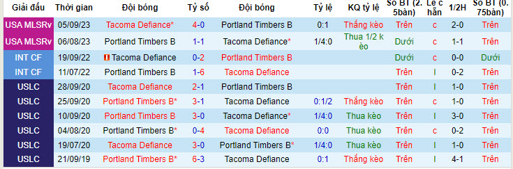 Nhận định, soi kèo Portland Timbers 2 vs Tacoma Defiance, 9h30 ngày 11/5: Rơi điểm đáng tiếc - Ảnh 3