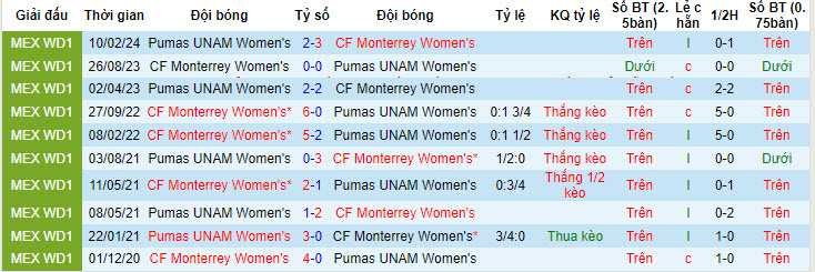 Nhận định, soi kèo Pumas UNAM (W) vs Monterrey (W), 8h ngày 11/5: Đối thủ khó bắt nạt - Ảnh 3