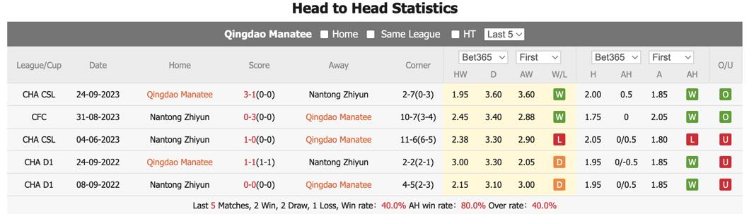 Nhận định, soi kèo Qingdao Hainiu vs Nantong Zhiyun, 18h ngày 10/5: Kỳ phùng địch thủ - Ảnh 1