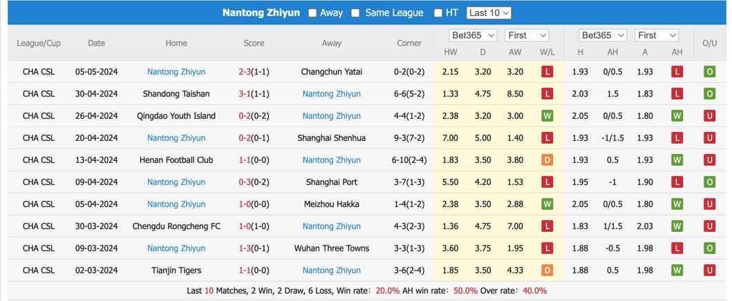 Nhận định, soi kèo Qingdao Hainiu vs Nantong Zhiyun, 18h ngày 10/5: Kỳ phùng địch thủ - Ảnh 4