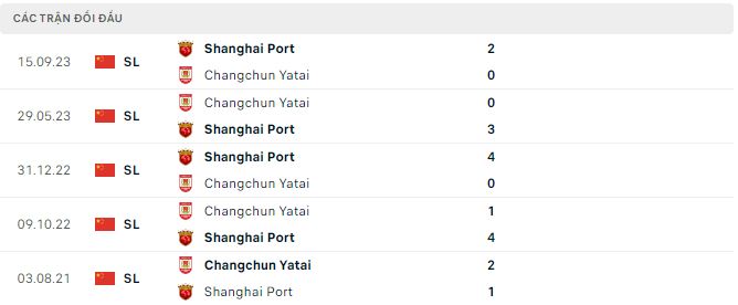 Nhận định, soi kèo Shanghai Port vs Changchun YaTai, 19h ngày 10/5: Mưa bàn thắng - Ảnh 3