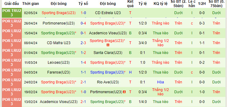 Nhận định, soi kèo Sporting Lisbon U23 vs Braga U23, 23h ngày 10/5: Tự tin tiến xa - Ảnh 2