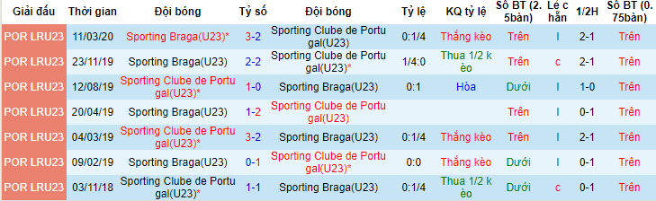 Nhận định, soi kèo Sporting Lisbon U23 vs Braga U23, 23h ngày 10/5: Tự tin tiến xa - Ảnh 3