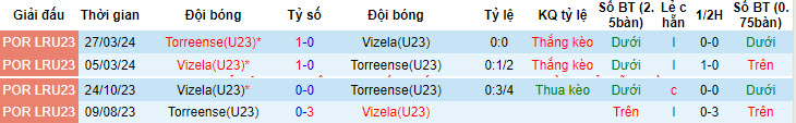 Nhận định, soi kèo Uniao Torreense U23 vs Vizela U23, 21h ngày 10/5: Vé cho đội chủ nhà - Ảnh 3