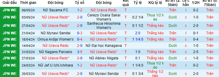 Nhận định, soi kèo Urawa Reds (W) vs Red Angels (W), 16h ngày 10/5: Sức mạnh vượt trội - Ảnh 1