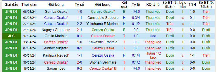 Nhận định, soi kèo Cerezo Osaka vs Vissel Kobe, 14h ngày 11/5: Đòi lại ngôi đầu bảng - Ảnh 1