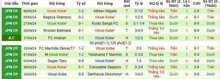 Nhận định, soi kèo Cerezo Osaka vs Vissel Kobe, 14h ngày 11/5: Đòi lại ngôi đầu bảng - Ảnh 2
