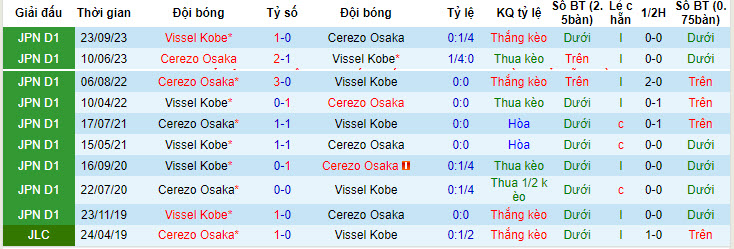 Nhận định, soi kèo Cerezo Osaka vs Vissel Kobe, 14h ngày 11/5: Đòi lại ngôi đầu bảng - Ảnh 3
