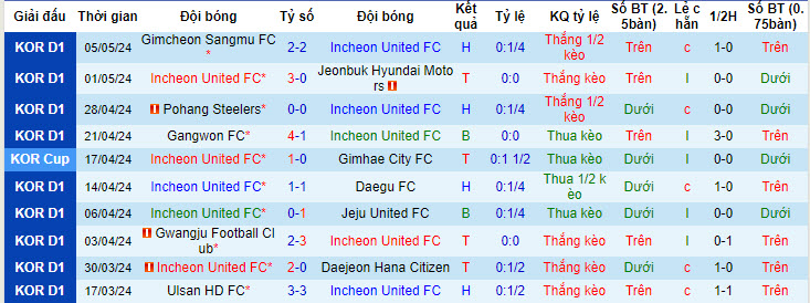 Nhận định, soi kèo Incheon vs FC Seoul, 14h30 ngày 11/5: Rơi điểm đáng tiếc - Ảnh 1